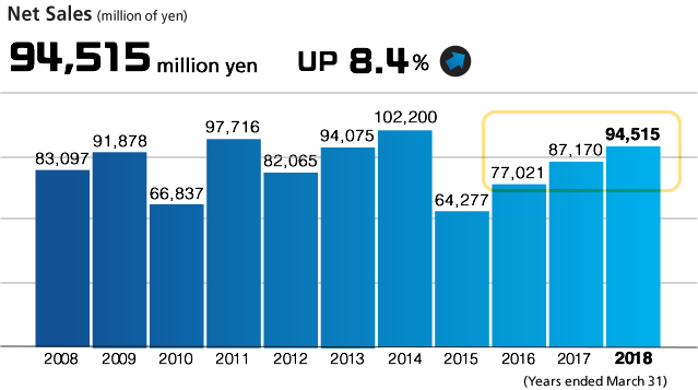 Net Sales (Millions of yen) 94,515 million yen UP 8.4%